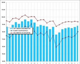 Ipsos: Optymizm polskich konsumentów wciąż rośnie