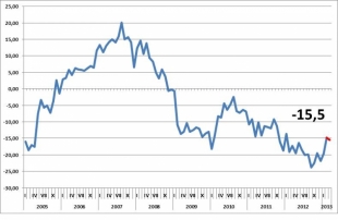 Wartości barometru koniunktury konsumenckiej w latach 2005-2013
