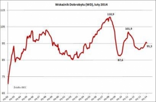 BIEC: Wskaźnik Dobrobytu, luty 2014
